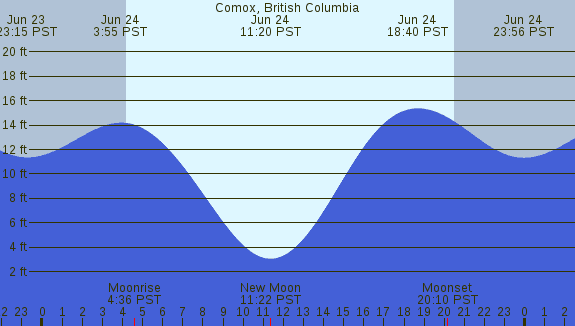 PNG Tide Plot