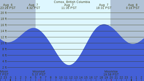 PNG Tide Plot