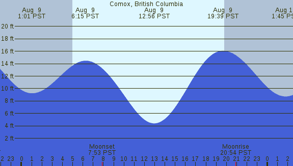 PNG Tide Plot