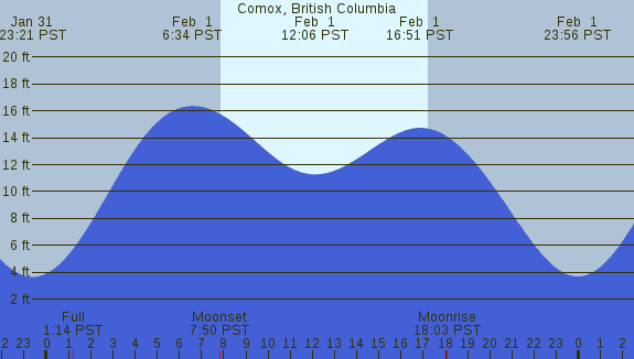 PNG Tide Plot