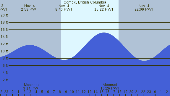 PNG Tide Plot