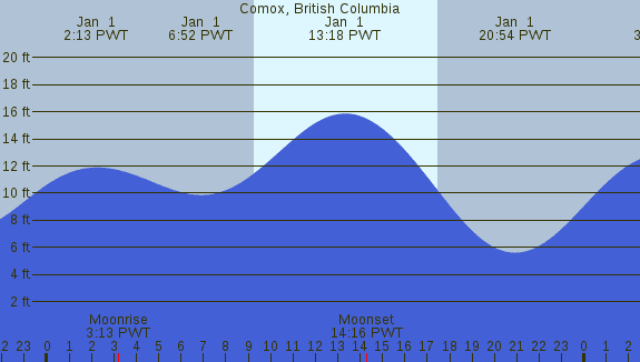 PNG Tide Plot