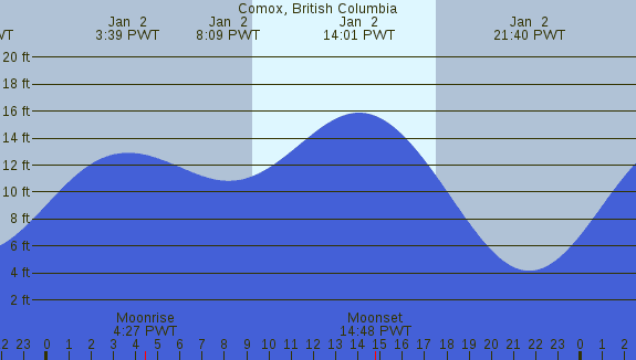 PNG Tide Plot