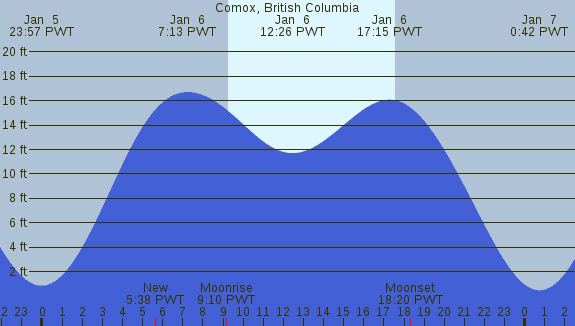 PNG Tide Plot