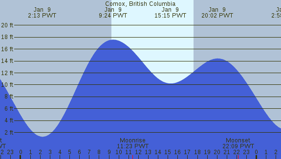 PNG Tide Plot