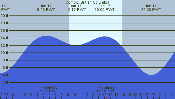 PNG Tide Plot