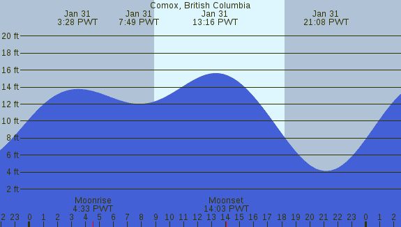 PNG Tide Plot