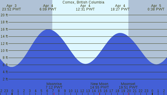 PNG Tide Plot