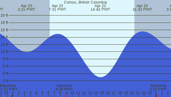 PNG Tide Plot