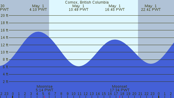 PNG Tide Plot