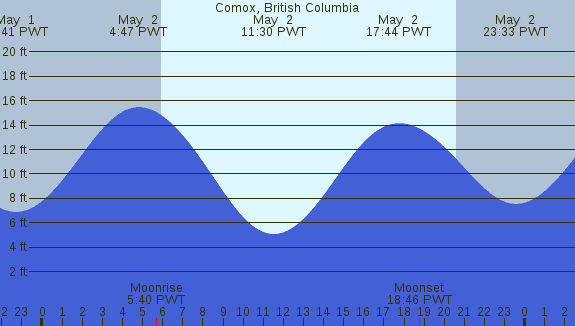 PNG Tide Plot