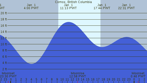 PNG Tide Plot
