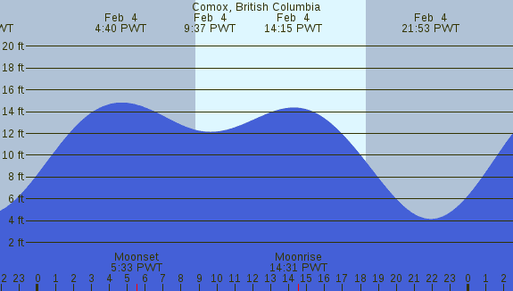PNG Tide Plot