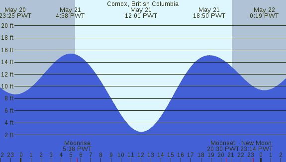 PNG Tide Plot