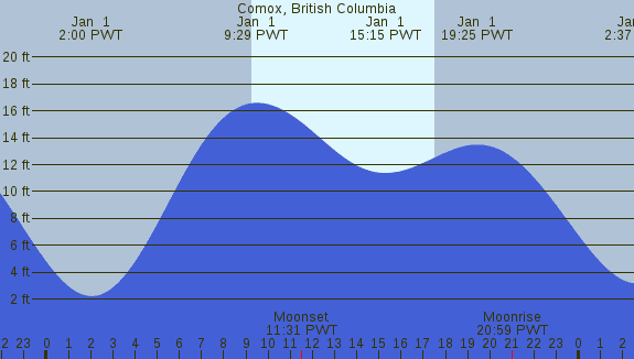 PNG Tide Plot