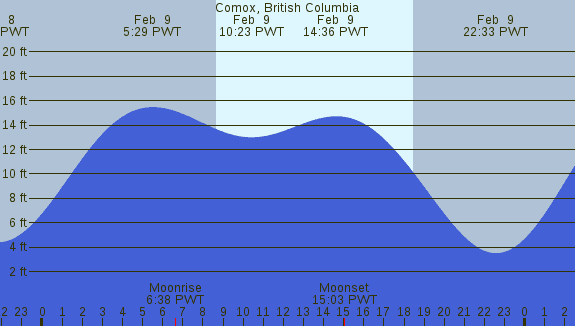 PNG Tide Plot