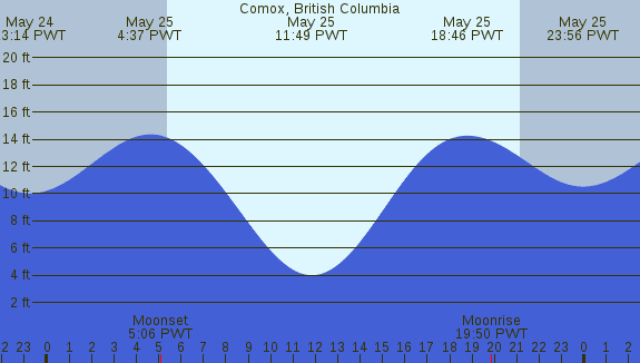 PNG Tide Plot