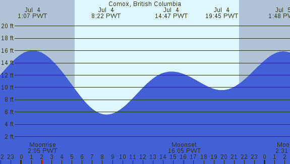 PNG Tide Plot