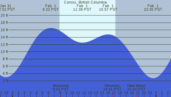 PNG Tide Plot