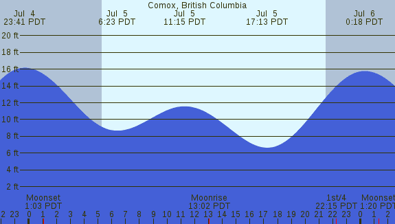 PNG Tide Plot