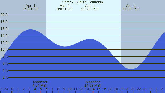 PNG Tide Plot