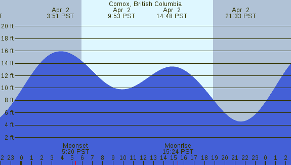 PNG Tide Plot