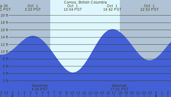 PNG Tide Plot