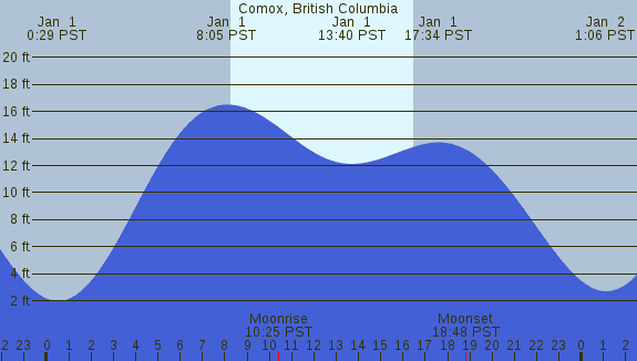 PNG Tide Plot