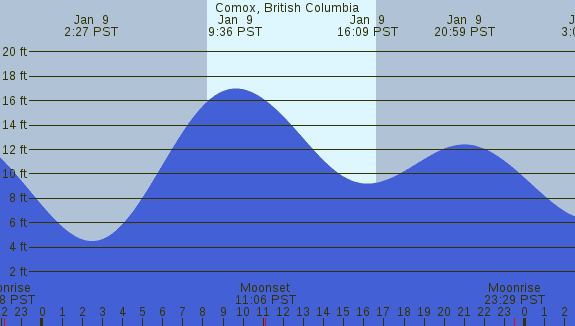 PNG Tide Plot