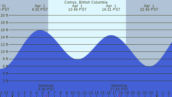 PNG Tide Plot