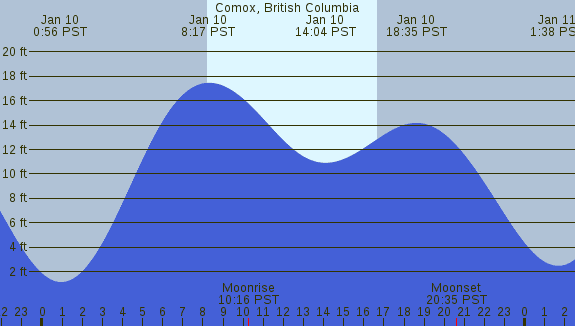 PNG Tide Plot