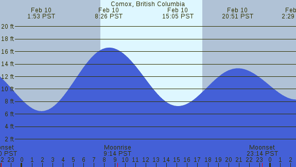 PNG Tide Plot