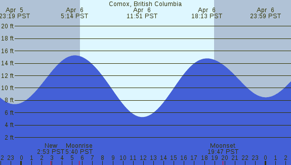 PNG Tide Plot