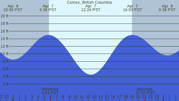PNG Tide Plot