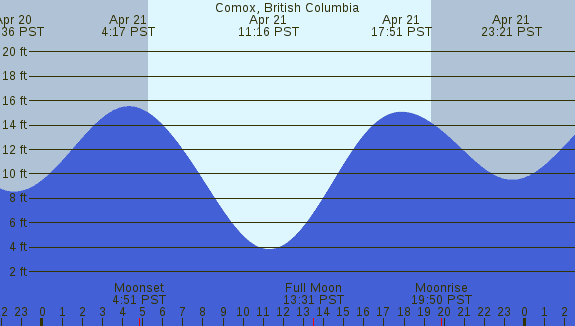 PNG Tide Plot