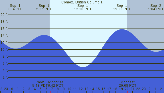 PNG Tide Plot