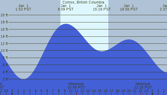 PNG Tide Plot
