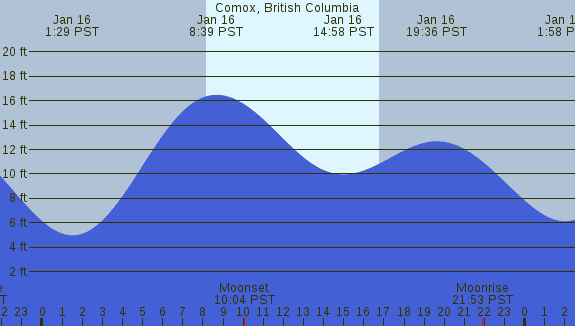 PNG Tide Plot