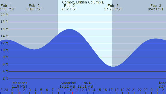 PNG Tide Plot