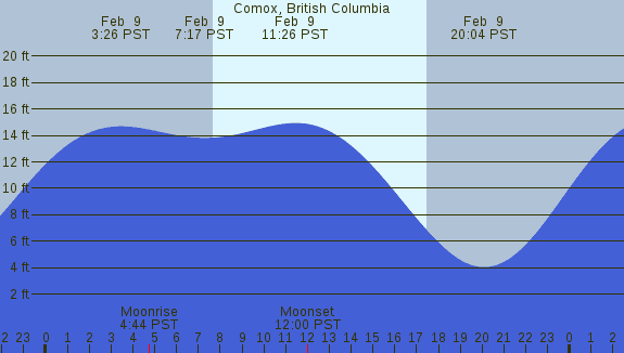 PNG Tide Plot
