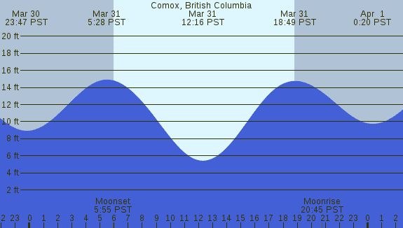 PNG Tide Plot