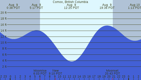 PNG Tide Plot