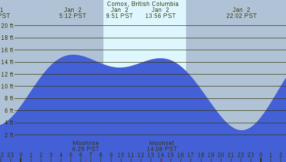 PNG Tide Plot