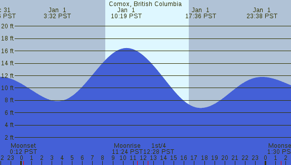 PNG Tide Plot