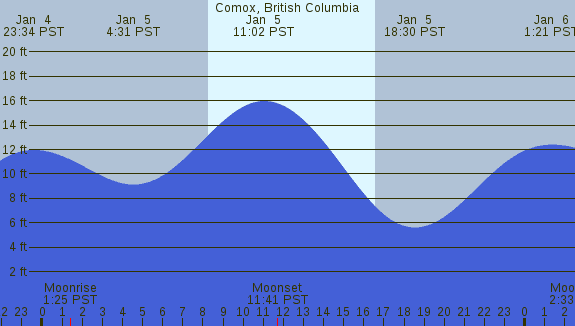 PNG Tide Plot