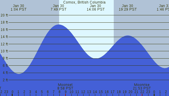 PNG Tide Plot