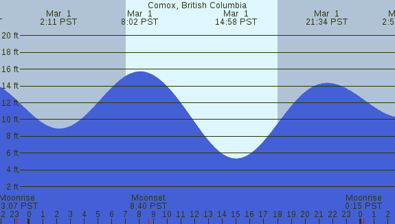 PNG Tide Plot