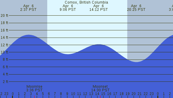 PNG Tide Plot