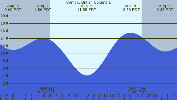 PNG Tide Plot