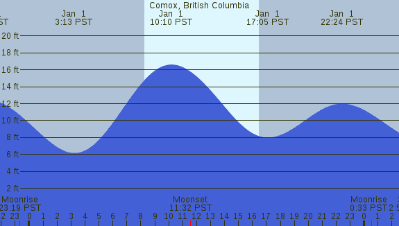 PNG Tide Plot